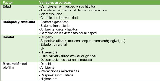 Tabla 2. Factores que determinan la composición de la microbiota oral [tomado de Rosier (3)].