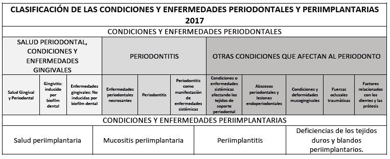 Tabla 1. Clasificación resumen de las condiciones y enfermedades periodontales y periimplantarias 2017