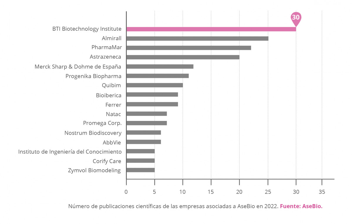 Grafica ASEBIO 2022 BTI empresas ES