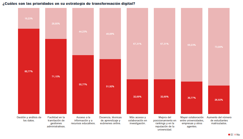 FundacionCYD transformación digital universidades