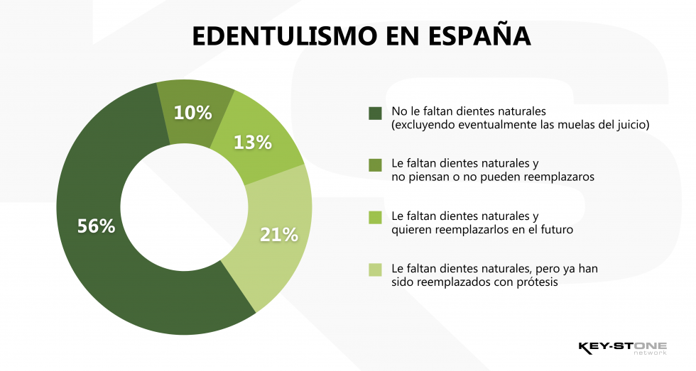 Gráfico Edentulismo Ok