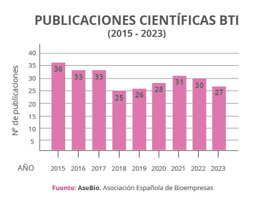 Publicaciones cientificas ES 2015  2023