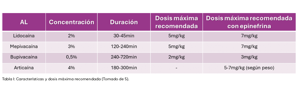 Tabla 1 anestesiología dm87